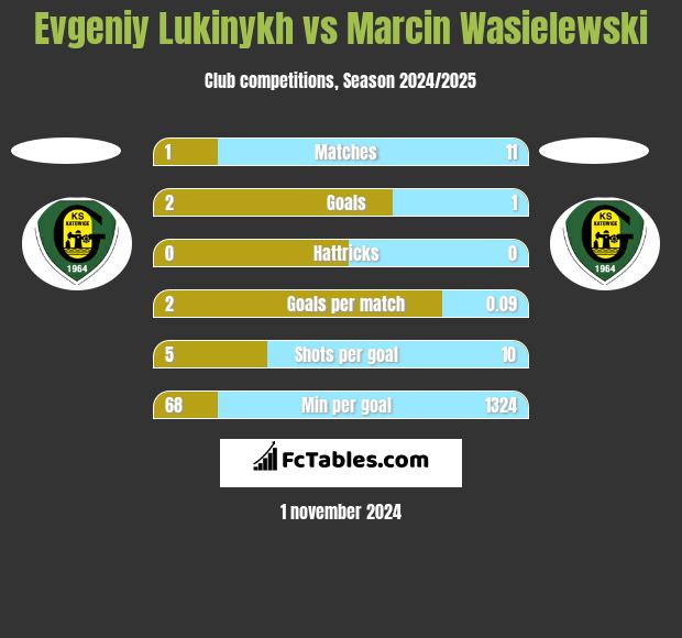 Evgeniy Lukinykh vs Marcin Wasielewski h2h player stats