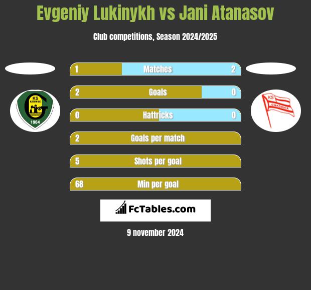 Evgeniy Lukinykh vs Jani Atanasov h2h player stats