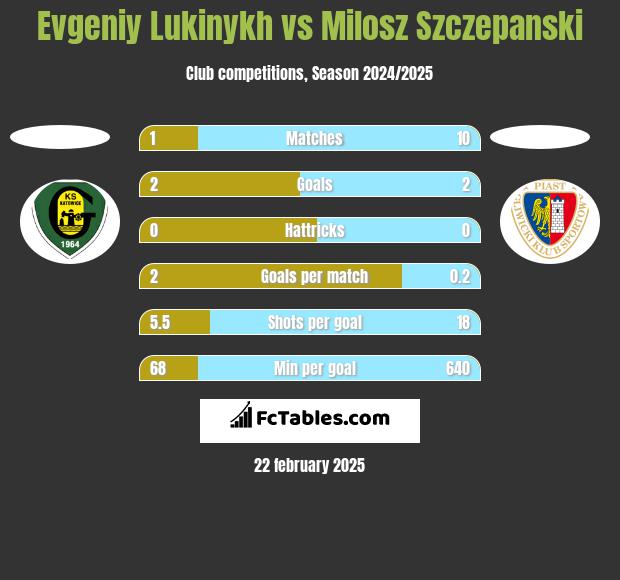 Evgeniy Lukinykh vs Milosz Szczepanski h2h player stats