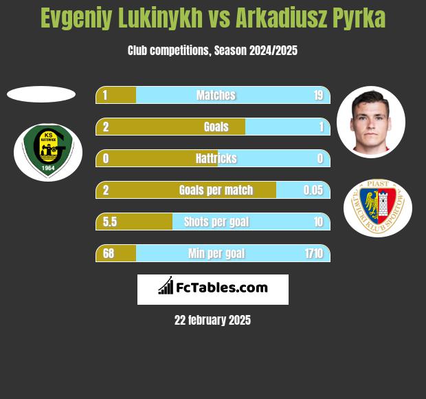 Evgeniy Lukinykh vs Arkadiusz Pyrka h2h player stats