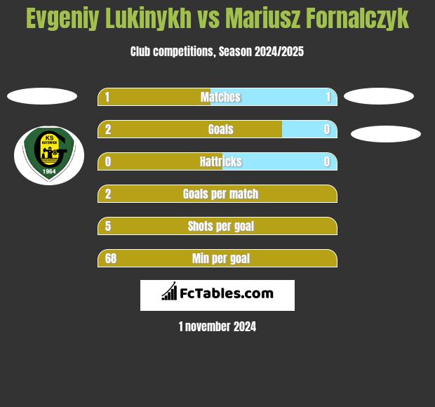 Evgeniy Lukinykh vs Mariusz Fornalczyk h2h player stats