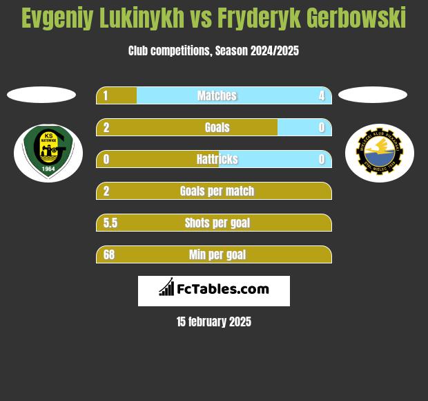 Evgeniy Lukinykh vs Fryderyk Gerbowski h2h player stats