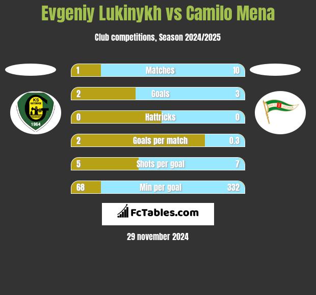 Evgeniy Lukinykh vs Camilo Mena h2h player stats