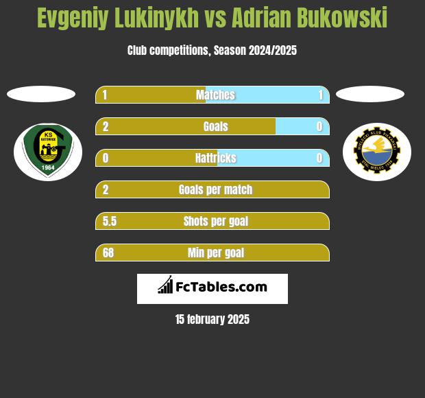 Evgeniy Lukinykh vs Adrian Bukowski h2h player stats