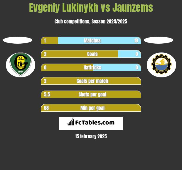 Evgeniy Lukinykh vs Jaunzems h2h player stats