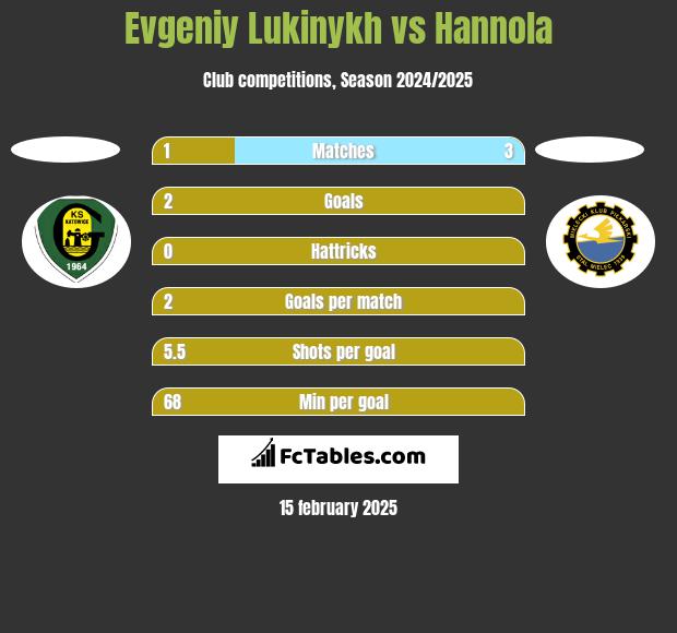 Evgeniy Lukinykh vs Hannola h2h player stats