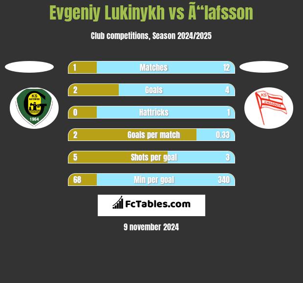 Evgeniy Lukinykh vs Ã“lafsson h2h player stats