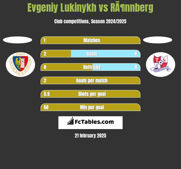 Evgeniy Lukinykh vs RÃ¶nnberg h2h player stats