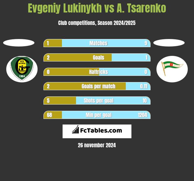 Evgeniy Lukinykh vs A. Tsarenko h2h player stats