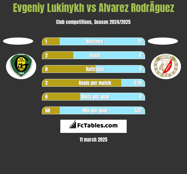 Evgeniy Lukinykh vs Alvarez RodrÃ­guez h2h player stats