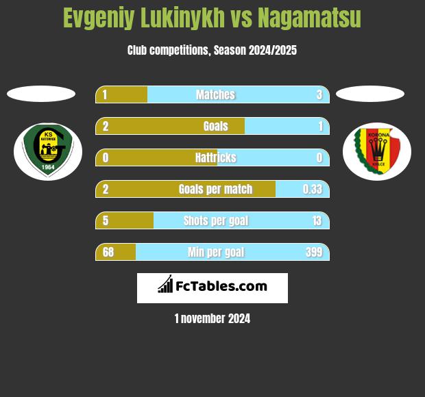 Evgeniy Lukinykh vs Nagamatsu h2h player stats