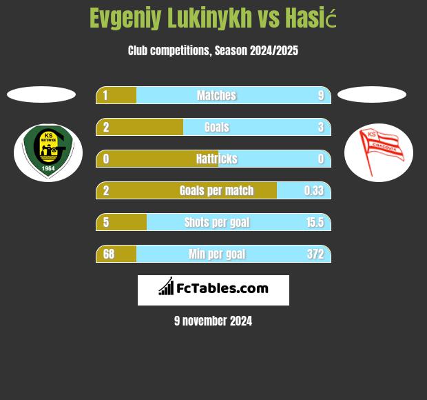 Evgeniy Lukinykh vs Hasić h2h player stats