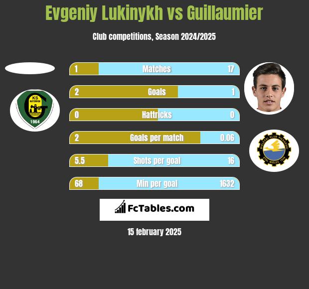 Evgeniy Lukinykh vs Guillaumier h2h player stats