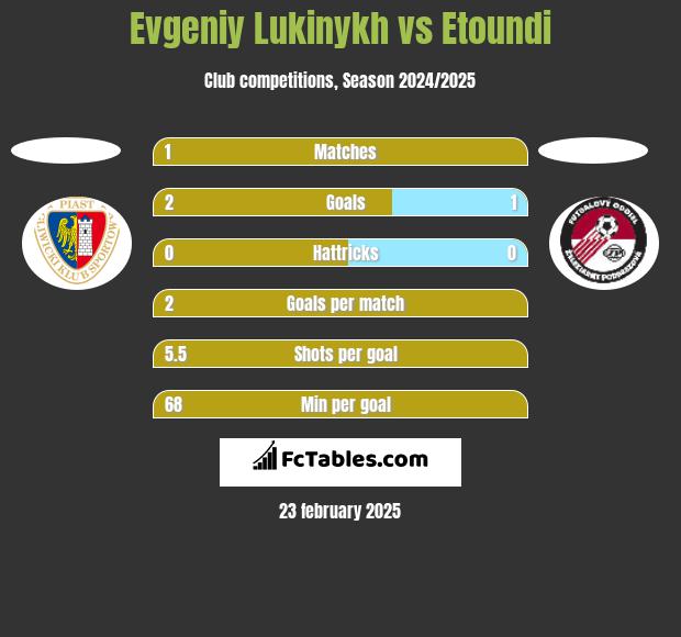 Evgeniy Lukinykh vs Etoundi h2h player stats