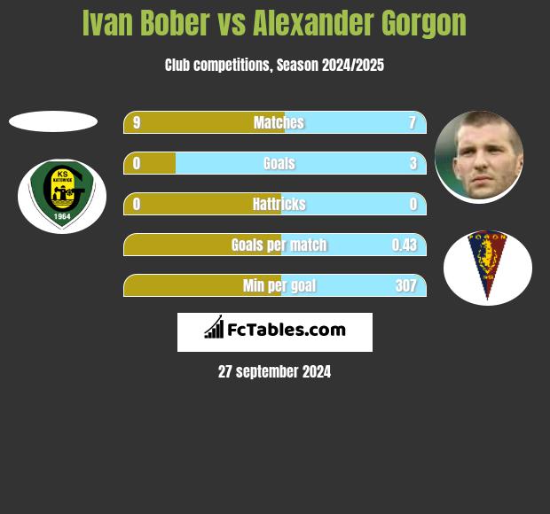 Ivan Bober vs Alexander Gorgon h2h player stats