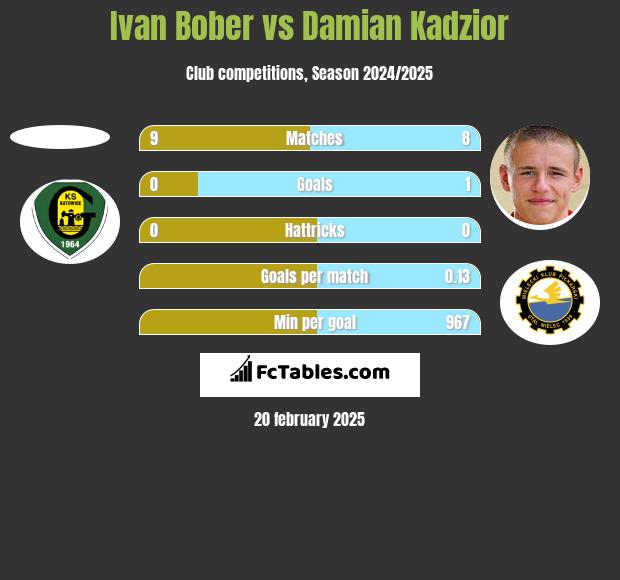 Ivan Bober vs Damian Kadzior h2h player stats