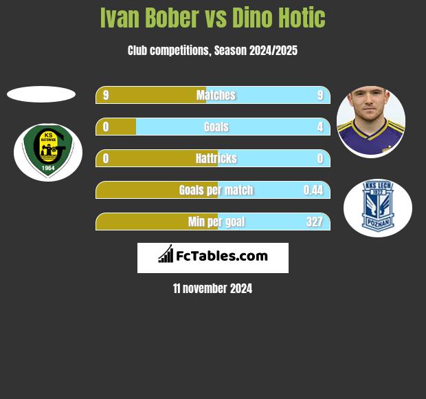 Ivan Bober vs Dino Hotic h2h player stats