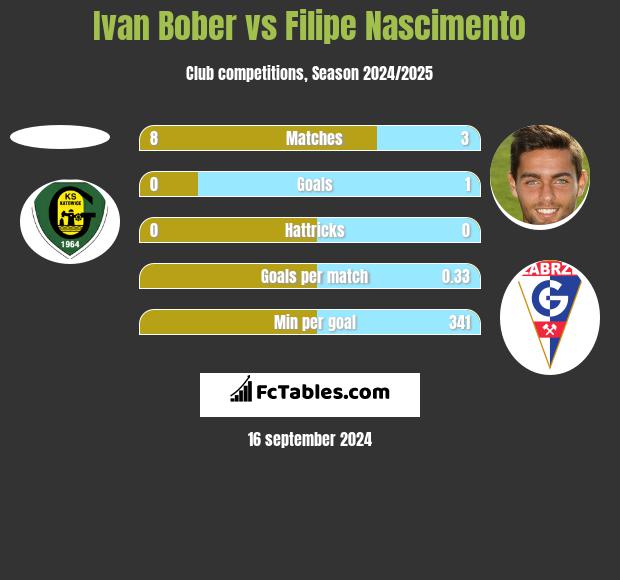 Ivan Bober vs Filipe Nascimento h2h player stats