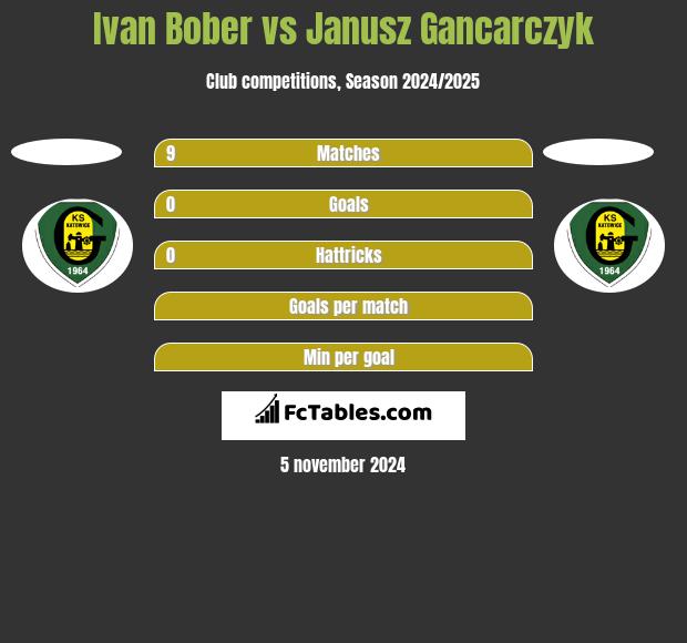 Ivan Bober vs Janusz Gancarczyk h2h player stats