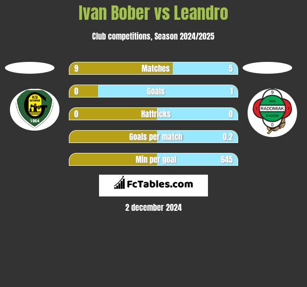 Ivan Bober vs Leandro h2h player stats