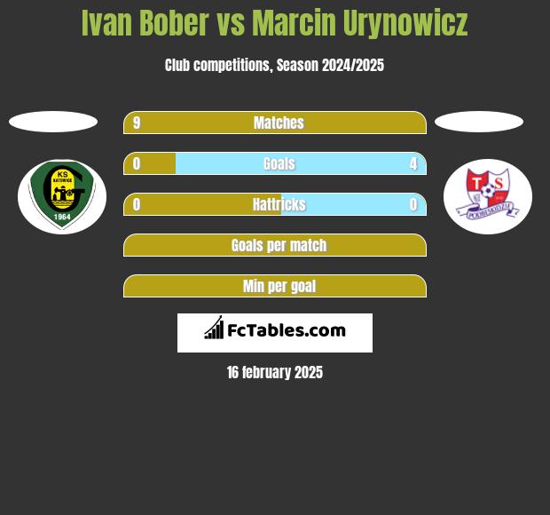 Ivan Bober vs Marcin Urynowicz h2h player stats