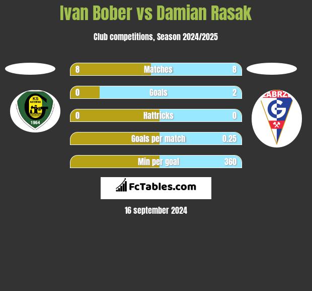 Ivan Bober vs Damian Rasak h2h player stats