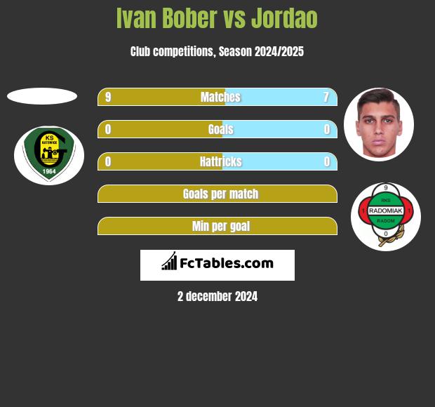 Ivan Bober vs Jordao h2h player stats