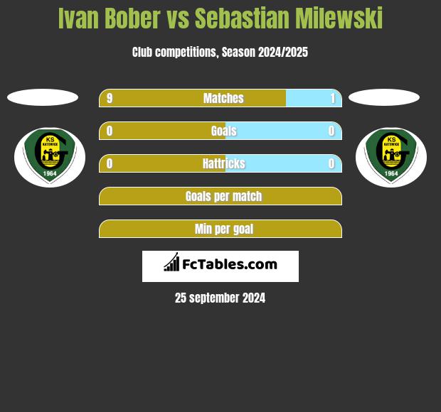 Ivan Bober vs Sebastian Milewski h2h player stats