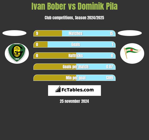 Ivan Bober vs Dominik Pila h2h player stats