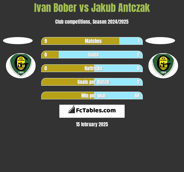 Ivan Bober vs Jakub Antczak h2h player stats