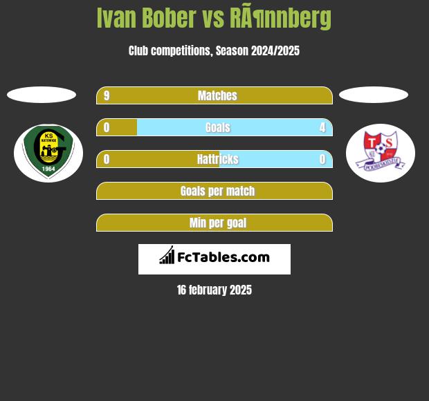 Ivan Bober vs RÃ¶nnberg h2h player stats