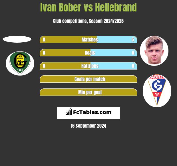 Ivan Bober vs Hellebrand h2h player stats