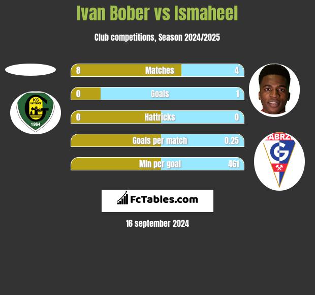 Ivan Bober vs Ismaheel h2h player stats