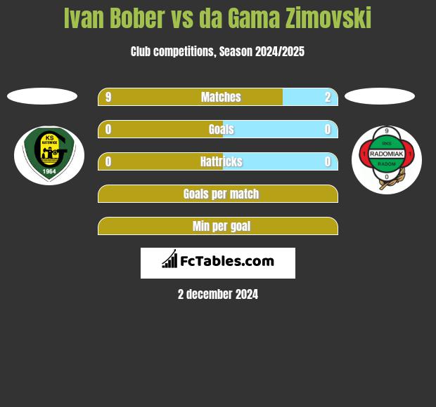 Ivan Bober vs da Gama Zimovski h2h player stats