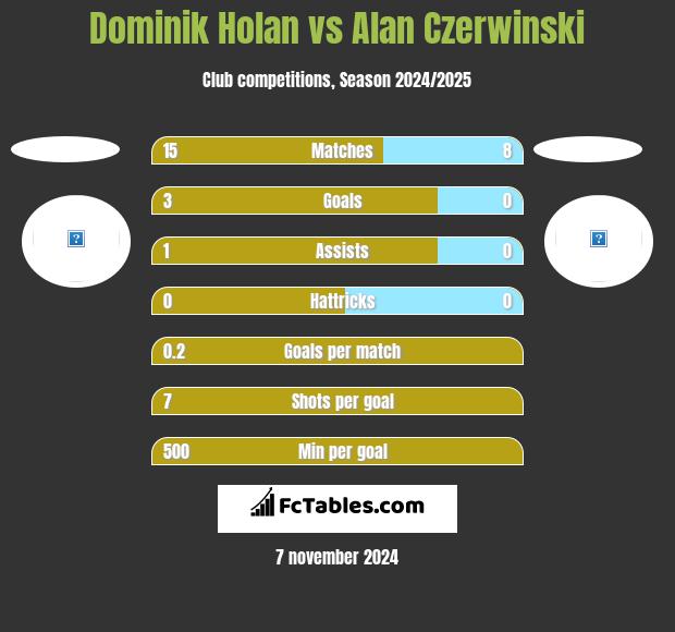 Dominik Holan vs Alan Czerwinski h2h player stats