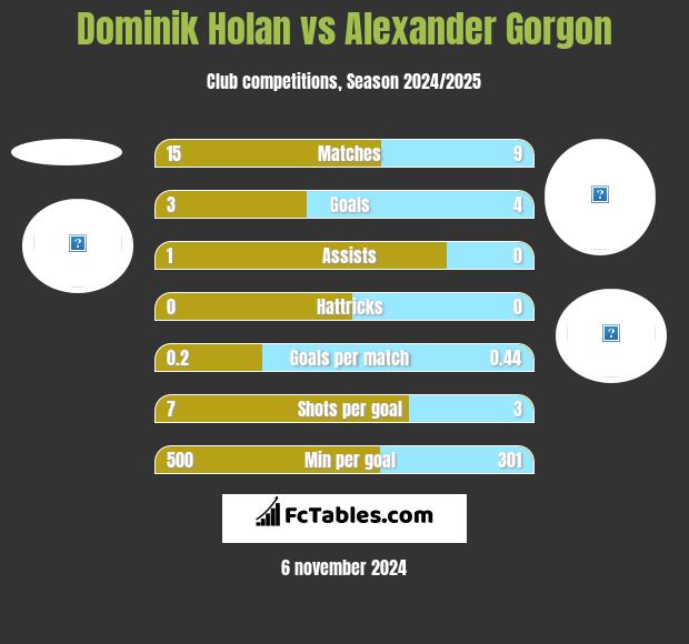 Dominik Holan vs Alexander Gorgon h2h player stats