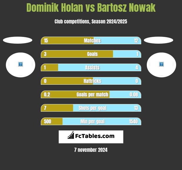 Dominik Holan vs Bartosz Nowak h2h player stats