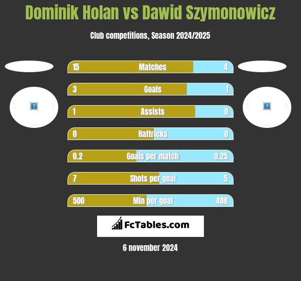 Dominik Holan vs Dawid Szymonowicz h2h player stats