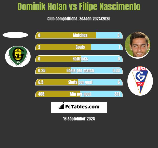 Dominik Holan vs Filipe Nascimento h2h player stats