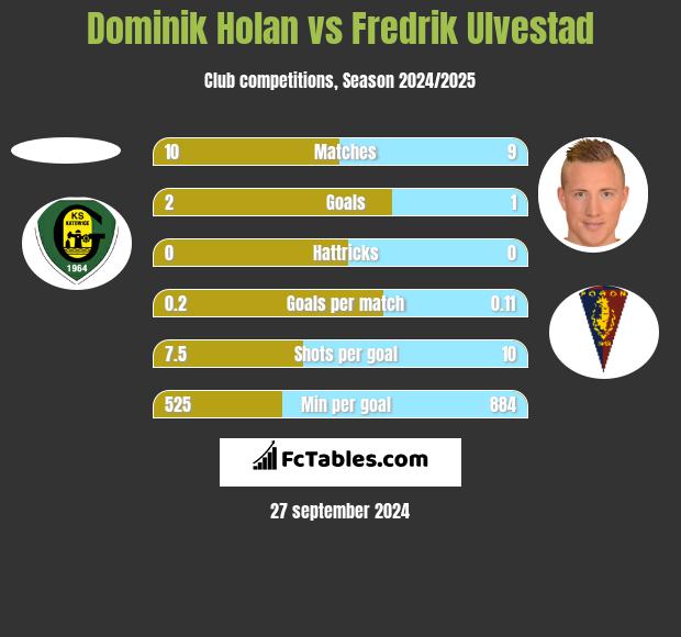 Dominik Holan vs Fredrik Ulvestad h2h player stats