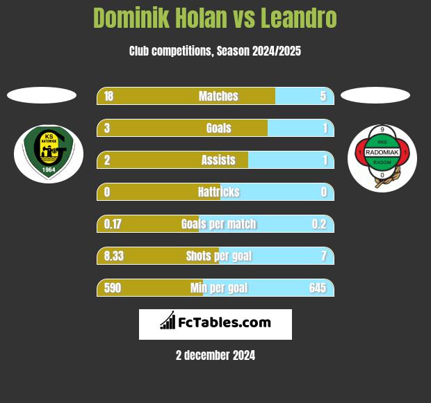 Dominik Holan vs Leandro h2h player stats