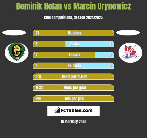 Dominik Holan vs Marcin Urynowicz h2h player stats