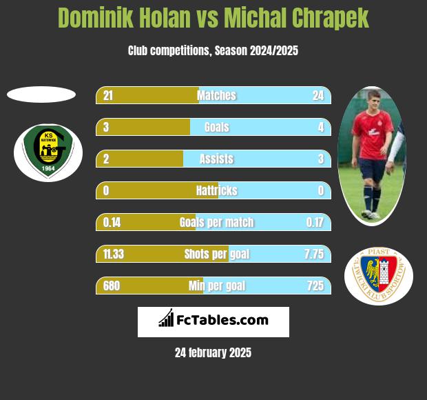 Dominik Holan vs Michał Chrapek h2h player stats