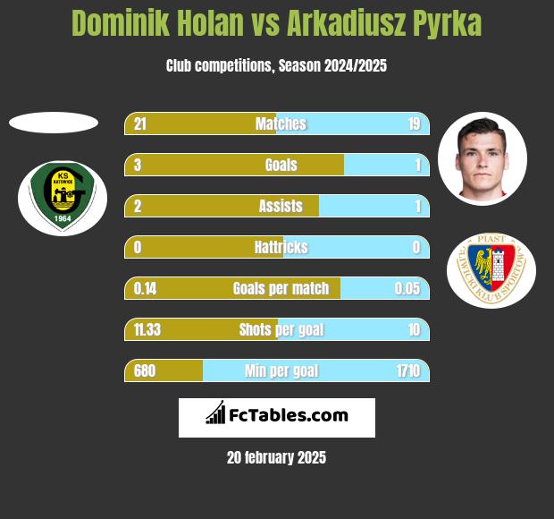 Dominik Holan vs Arkadiusz Pyrka h2h player stats