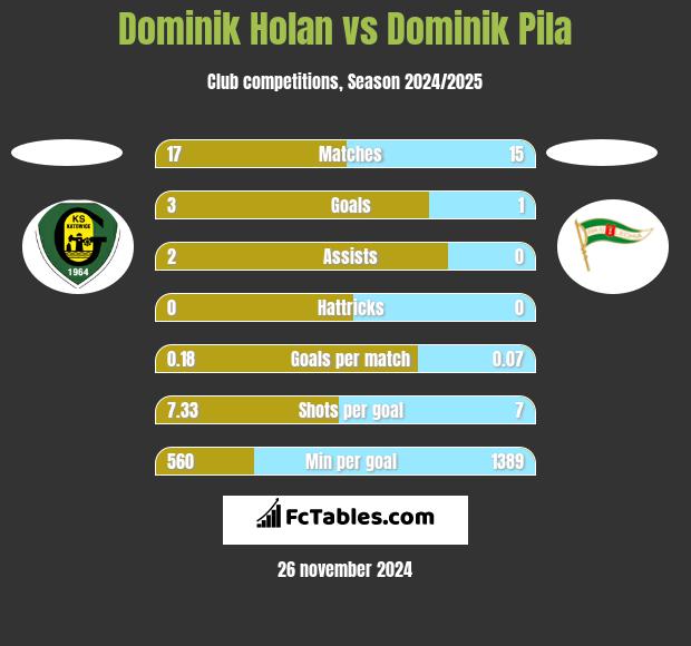 Dominik Holan vs Dominik Pila h2h player stats