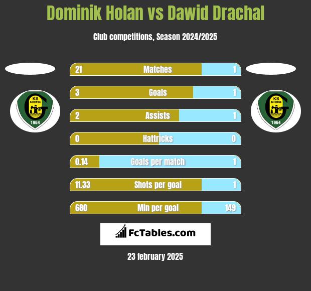 Dominik Holan vs Dawid Drachal h2h player stats