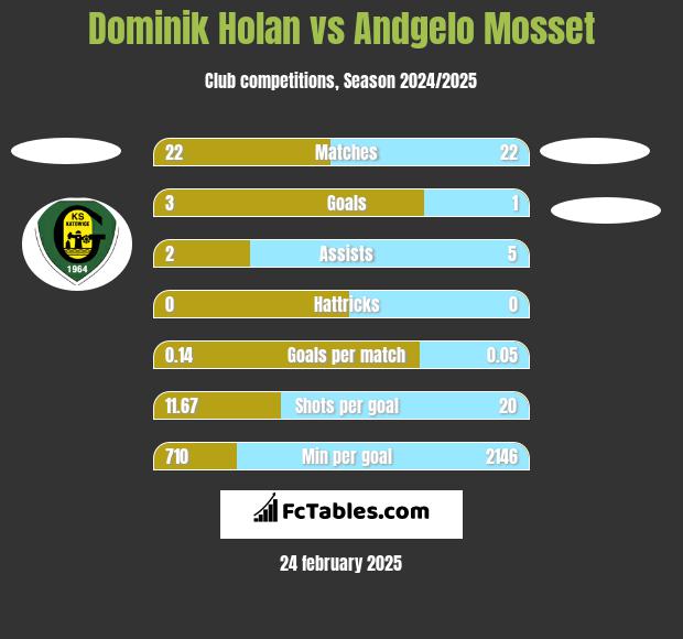 Dominik Holan vs Andgelo Mosset h2h player stats