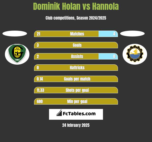 Dominik Holan vs Hannola h2h player stats