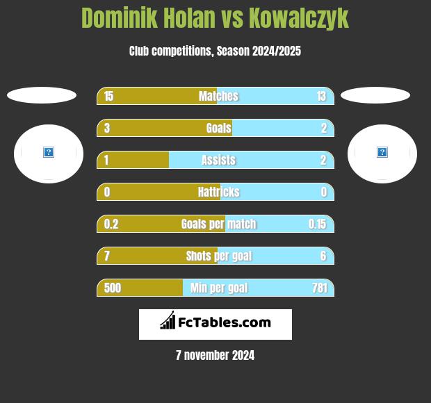 Dominik Holan vs Kowalczyk h2h player stats