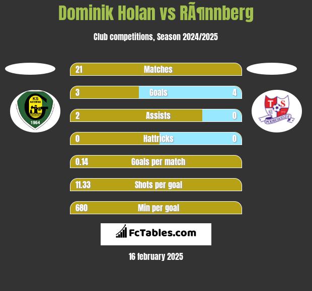 Dominik Holan vs RÃ¶nnberg h2h player stats